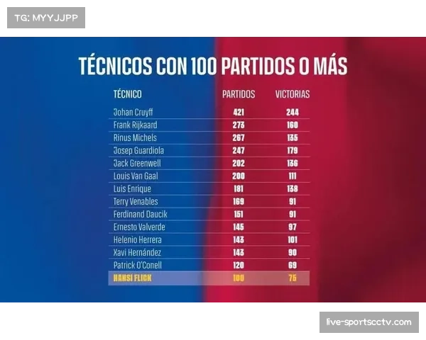 巴萨主场16战全胜创队史 弗里克战术体系稳定性获验证